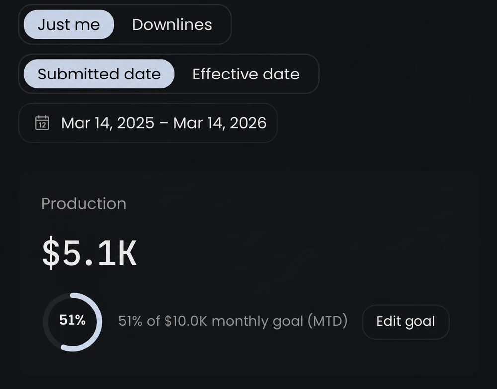 New agent production dashboard showing $5.1K
