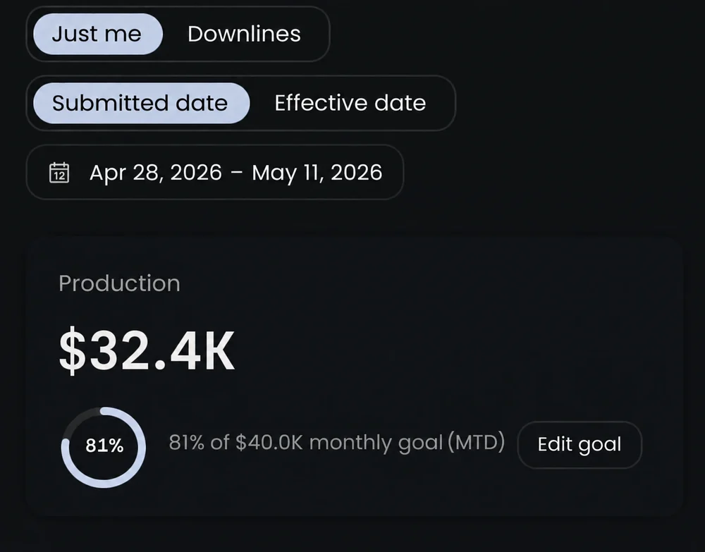 New agent production dashboard showing $32.4K