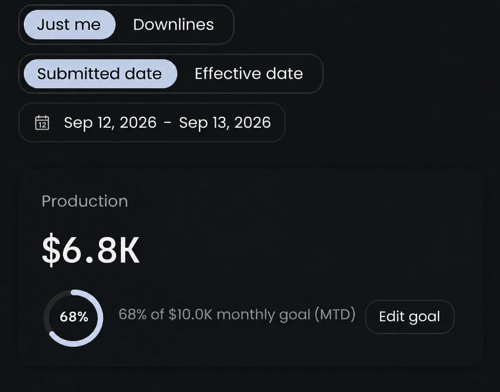 New agent production dashboard showing $6.8K