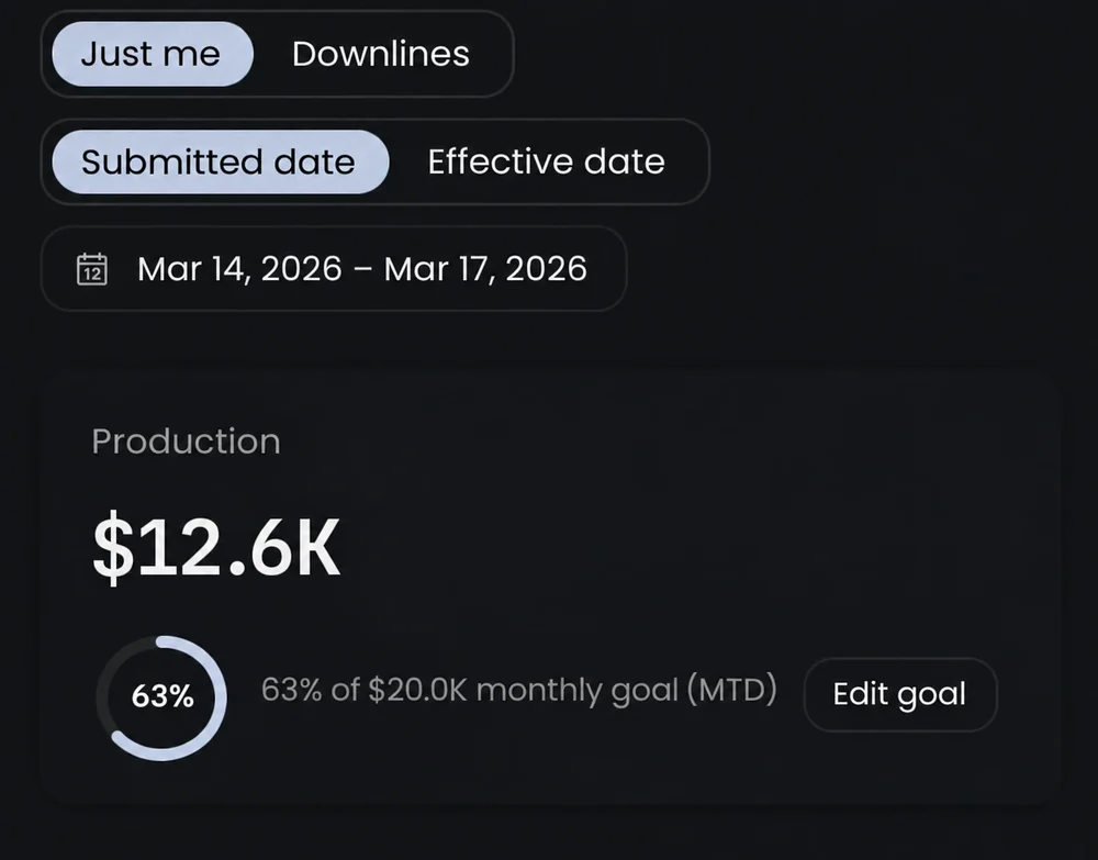 New agent production dashboard showing $12.6K